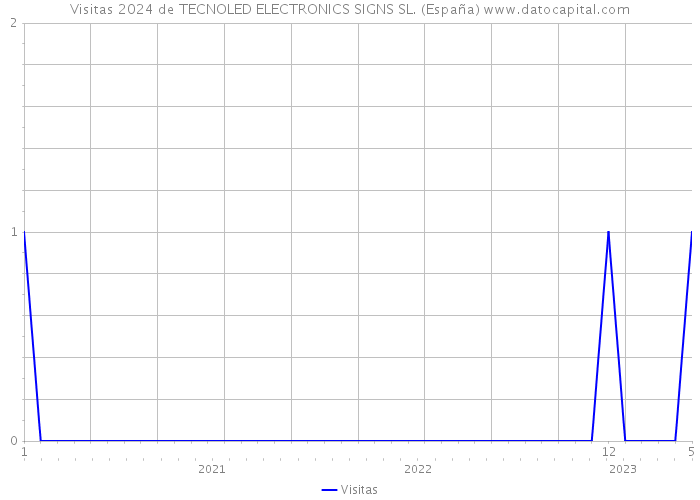 Visitas 2024 de TECNOLED ELECTRONICS SIGNS SL. (España) 
