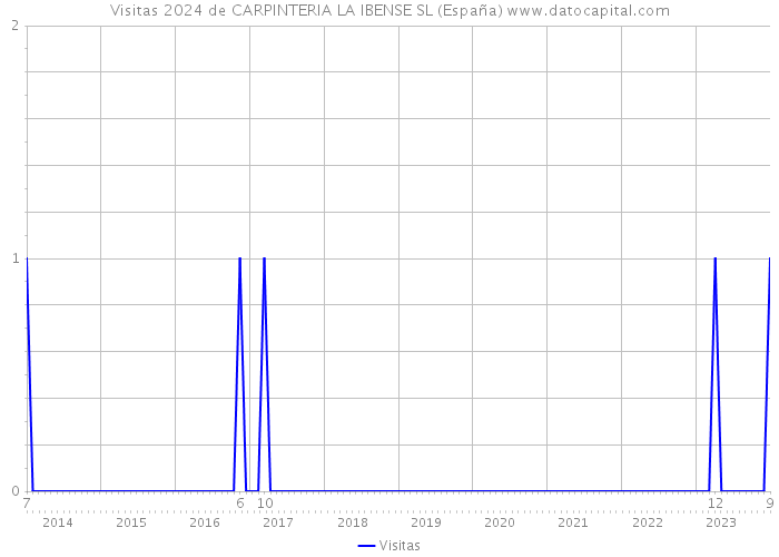 Visitas 2024 de CARPINTERIA LA IBENSE SL (España) 