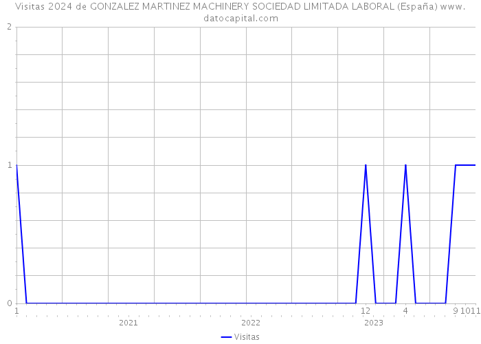 Visitas 2024 de GONZALEZ MARTINEZ MACHINERY SOCIEDAD LIMITADA LABORAL (España) 