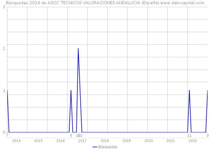 Búsquedas 2024 de ASOC TECNICOS VALORACIONES ANDALUCIA (España) 