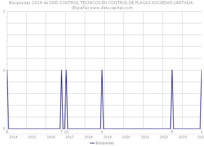 Búsquedas 2024 de DDD CONTROL TECNICOS EN CONTROL DE PLAGAS SOCIEDAD LIMITADA. (España) 