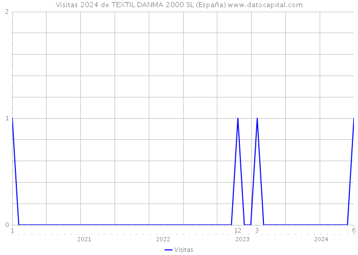 Visitas 2024 de TEXTIL DANMA 2000 SL (España) 