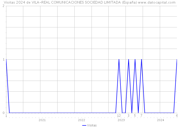 Visitas 2024 de VILA-REAL COMUNICACIONES SOCIEDAD LIMITADA (España) 