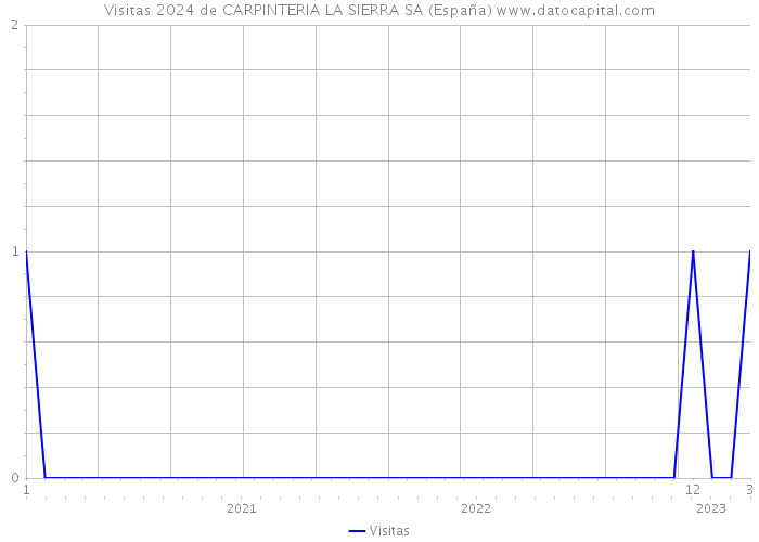 Visitas 2024 de CARPINTERIA LA SIERRA SA (España) 