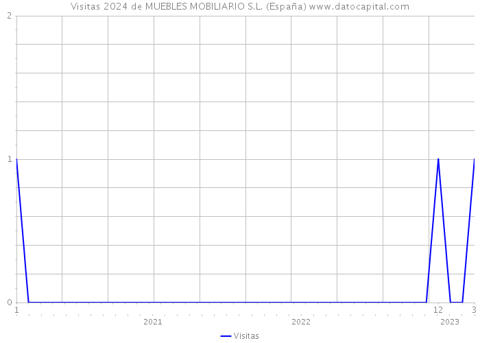 Visitas 2024 de MUEBLES MOBILIARIO S.L. (España) 