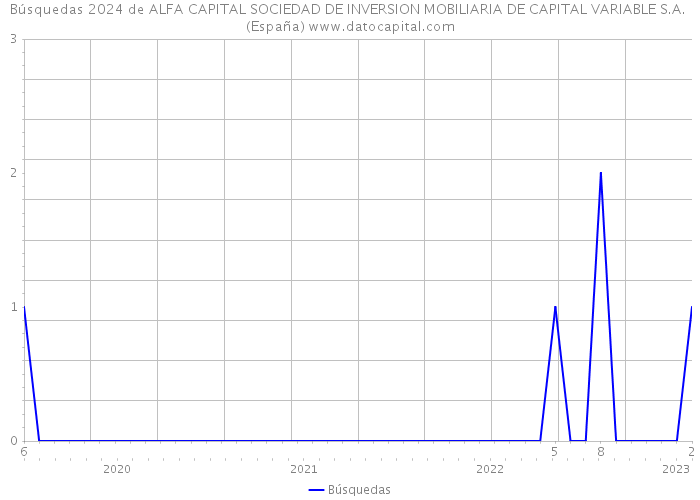 Búsquedas 2024 de ALFA CAPITAL SOCIEDAD DE INVERSION MOBILIARIA DE CAPITAL VARIABLE S.A. (España) 