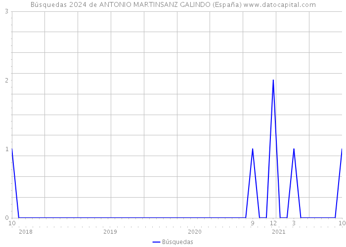 Búsquedas 2024 de ANTONIO MARTINSANZ GALINDO (España) 