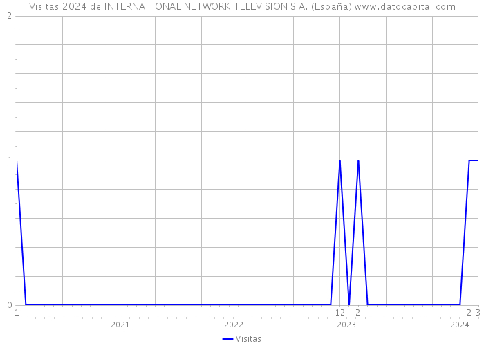 Visitas 2024 de INTERNATIONAL NETWORK TELEVISION S.A. (España) 