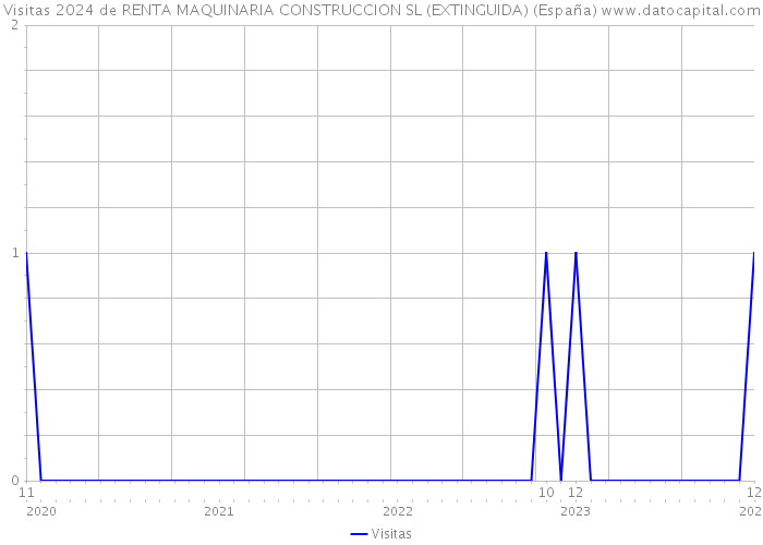 Visitas 2024 de RENTA MAQUINARIA CONSTRUCCION SL (EXTINGUIDA) (España) 