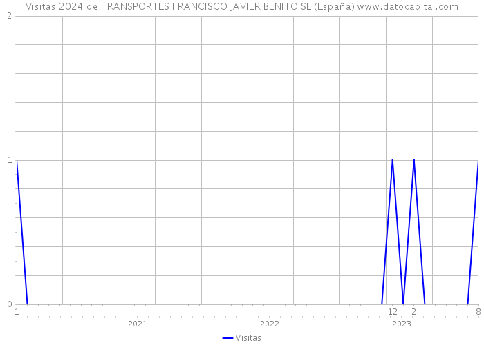 Visitas 2024 de TRANSPORTES FRANCISCO JAVIER BENITO SL (España) 