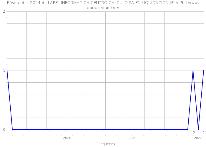 Búsquedas 2024 de LABEL INFORMATICA CENTRO CALCULO SA EN LIQUIDACION (España) 