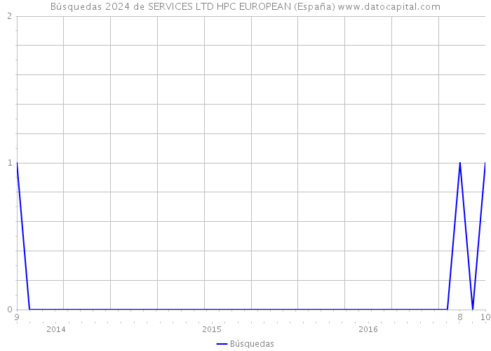 Búsquedas 2024 de SERVICES LTD HPC EUROPEAN (España) 