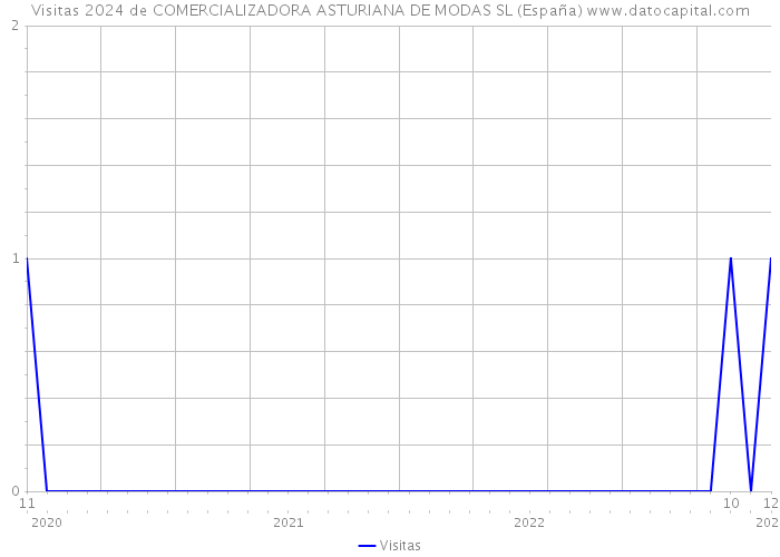 Visitas 2024 de COMERCIALIZADORA ASTURIANA DE MODAS SL (España) 