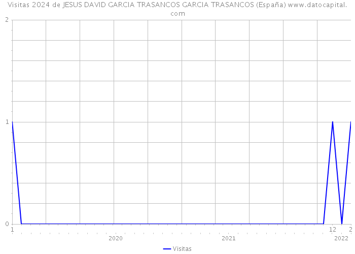 Visitas 2024 de JESUS DAVID GARCIA TRASANCOS GARCIA TRASANCOS (España) 