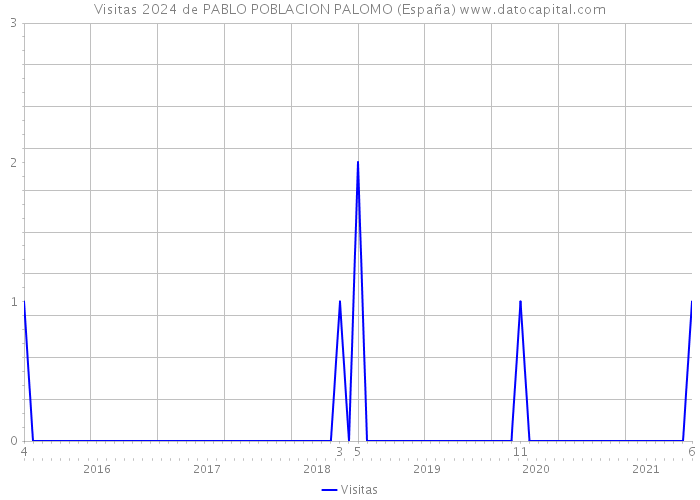 Visitas 2024 de PABLO POBLACION PALOMO (España) 