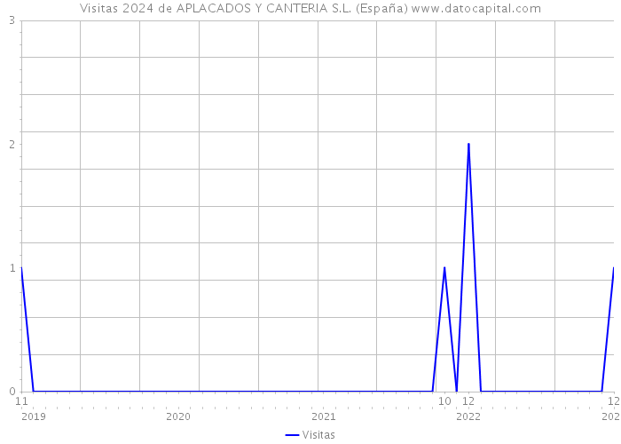 Visitas 2024 de APLACADOS Y CANTERIA S.L. (España) 
