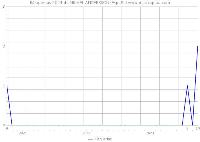 Búsquedas 2024 de MIKAEL ANDERSSON (España) 