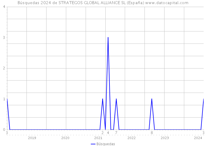 Búsquedas 2024 de STRATEGOS GLOBAL ALLIANCE SL (España) 