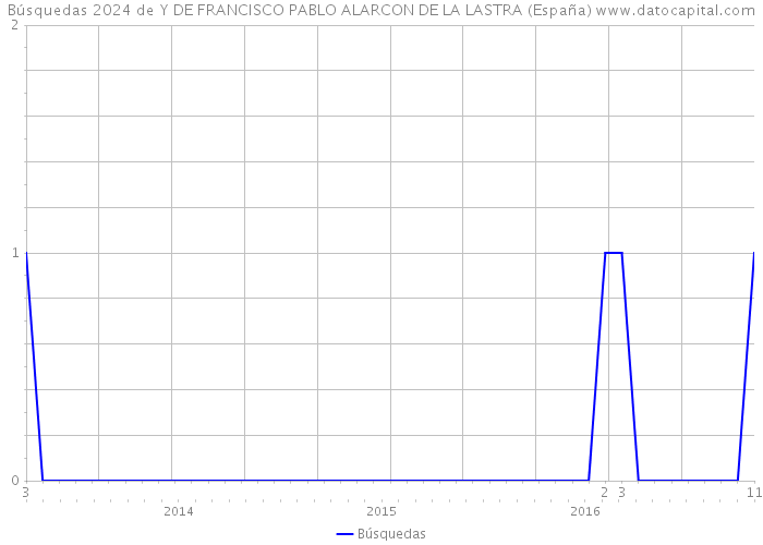 Búsquedas 2024 de Y DE FRANCISCO PABLO ALARCON DE LA LASTRA (España) 