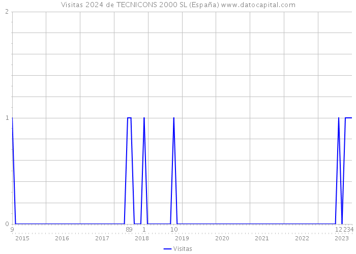 Visitas 2024 de TECNICONS 2000 SL (España) 
