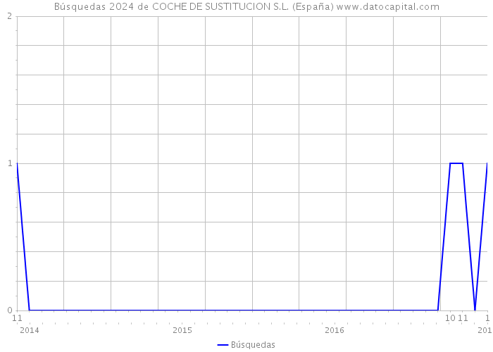 Búsquedas 2024 de COCHE DE SUSTITUCION S.L. (España) 