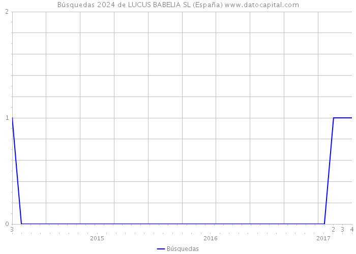 Búsquedas 2024 de LUCUS BABELIA SL (España) 