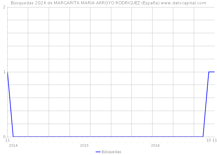 Búsquedas 2024 de MARGARITA MARIA ARROYO RODRIGUEZ (España) 