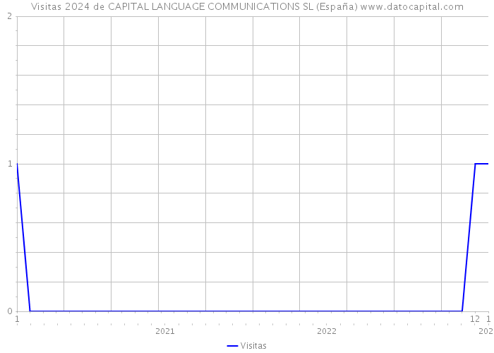 Visitas 2024 de CAPITAL LANGUAGE COMMUNICATIONS SL (España) 