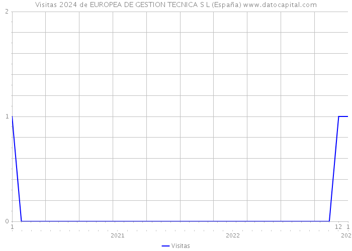 Visitas 2024 de EUROPEA DE GESTION TECNICA S L (España) 