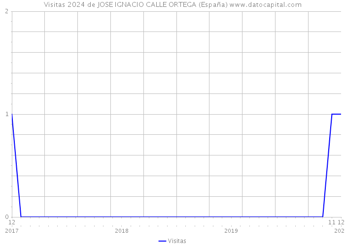 Visitas 2024 de JOSE IGNACIO CALLE ORTEGA (España) 
