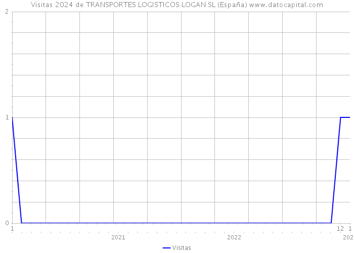 Visitas 2024 de TRANSPORTES LOGISTICOS LOGAN SL (España) 