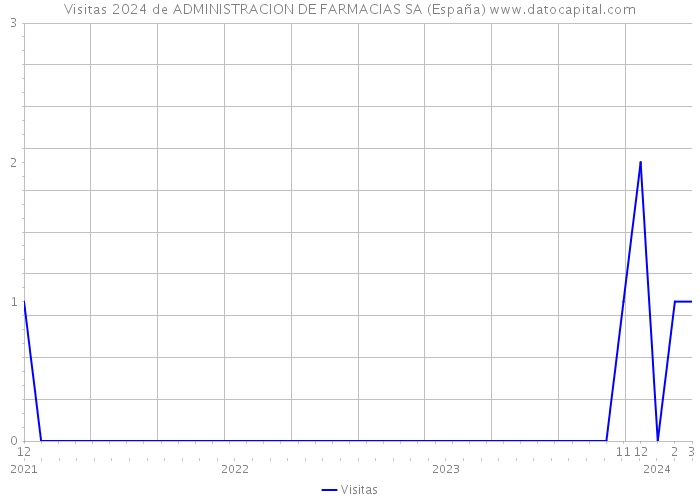 Visitas 2024 de ADMINISTRACION DE FARMACIAS SA (España) 