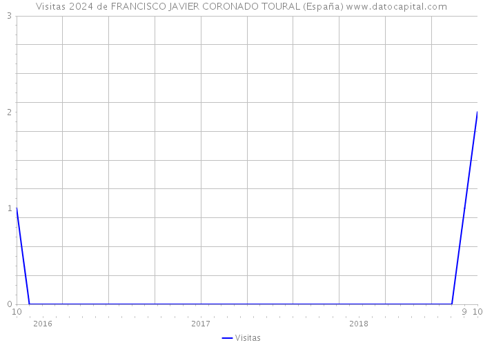 Visitas 2024 de FRANCISCO JAVIER CORONADO TOURAL (España) 