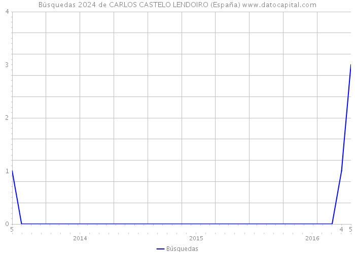 Búsquedas 2024 de CARLOS CASTELO LENDOIRO (España) 