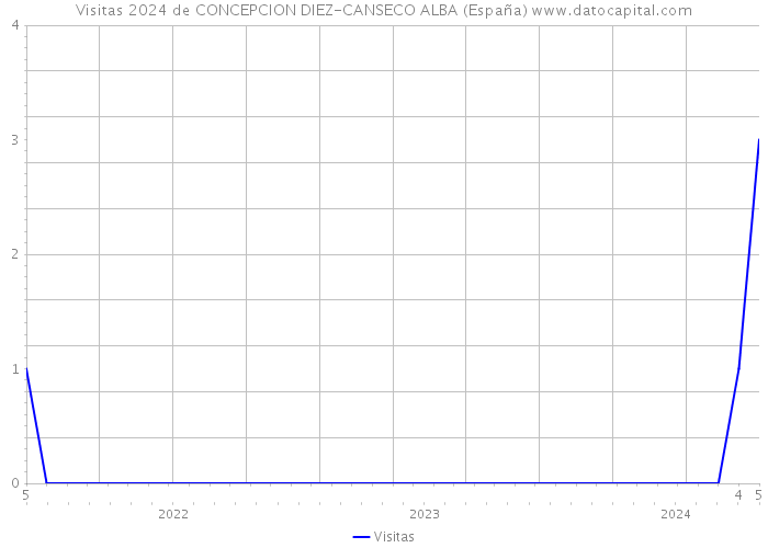 Visitas 2024 de CONCEPCION DIEZ-CANSECO ALBA (España) 