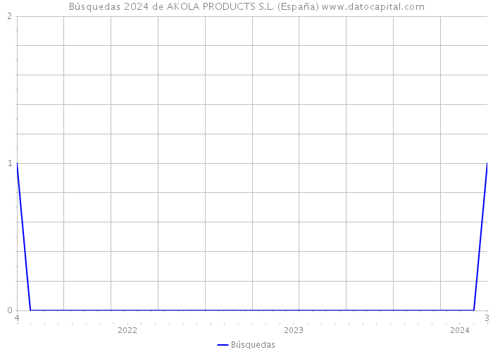 Búsquedas 2024 de AKOLA PRODUCTS S.L. (España) 