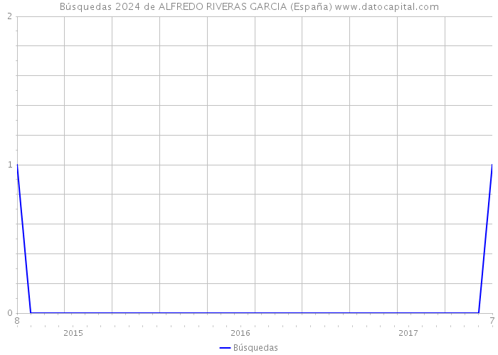 Búsquedas 2024 de ALFREDO RIVERAS GARCIA (España) 