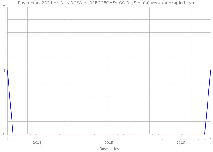 Búsquedas 2024 de ANA ROSA AURRECOECHEA GOIRI (España) 