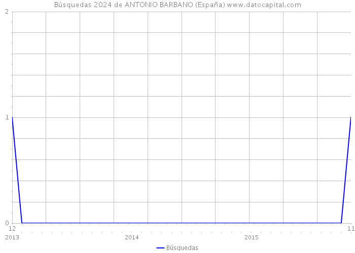 Búsquedas 2024 de ANTONIO BARBANO (España) 