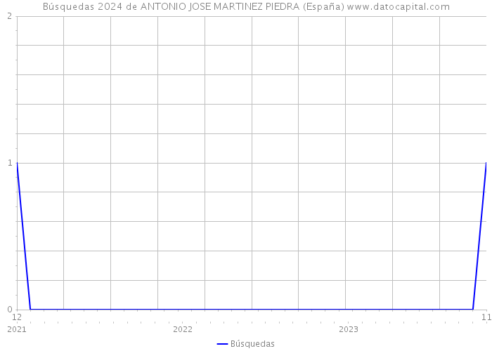 Búsquedas 2024 de ANTONIO JOSE MARTINEZ PIEDRA (España) 