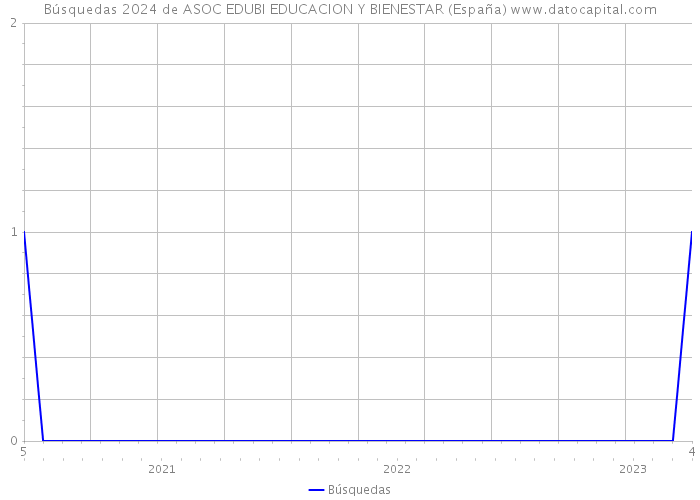 Búsquedas 2024 de ASOC EDUBI EDUCACION Y BIENESTAR (España) 