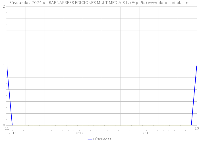 Búsquedas 2024 de BARNAPRESS EDICIONES MULTIMEDIA S.L. (España) 