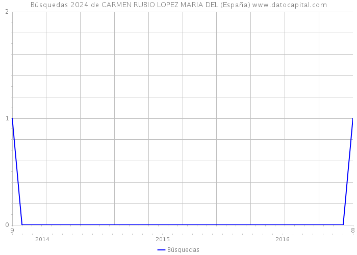 Búsquedas 2024 de CARMEN RUBIO LOPEZ MARIA DEL (España) 