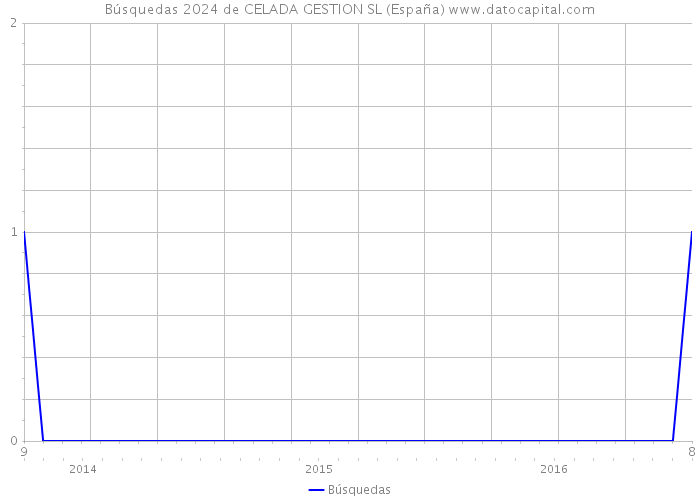 Búsquedas 2024 de CELADA GESTION SL (España) 