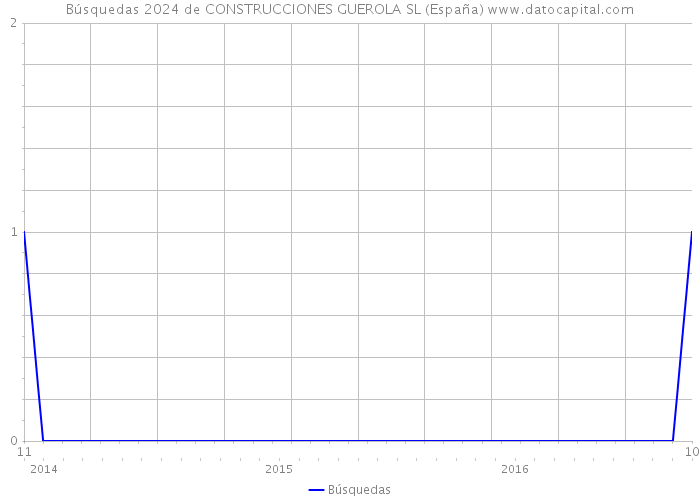 Búsquedas 2024 de CONSTRUCCIONES GUEROLA SL (España) 