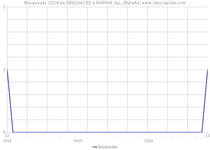 Búsquedas 2024 de DESGUACES A MARINA SLL. (España) 