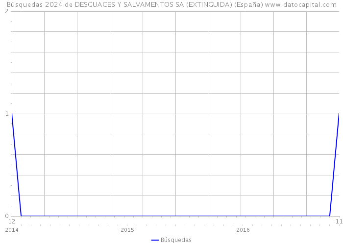 Búsquedas 2024 de DESGUACES Y SALVAMENTOS SA (EXTINGUIDA) (España) 