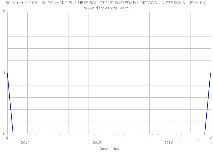 Búsquedas 2024 de DYNAMIC BUSINESS SOLUTIONS SOCIEDAD LIMITADA UNIPERSONAL (España) 