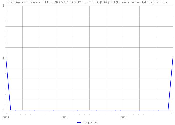 Búsquedas 2024 de ELEUTERIO MONTANUY TREMOSA JOAQUIN (España) 