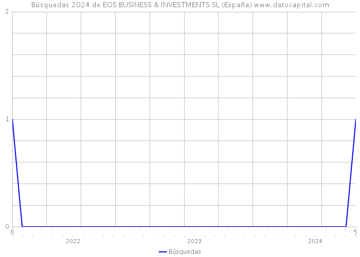 Búsquedas 2024 de EOS BUSINESS & INVESTMENTS SL (España) 
